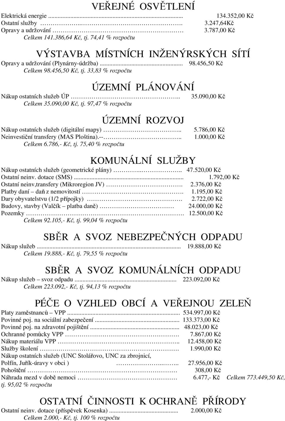 97,47 % rozpočtu 98.456,50 Kč 35.090,00 Kč ÚZEMNÍ ROZVOJ Nákup ostatních služeb (digitální mapy).. Neinvestiční transfery (MAS Ploština).--.. Celkem 6.786,- Kč, tj. 75,40 % rozpočtu 5.786,00 Kč 1.