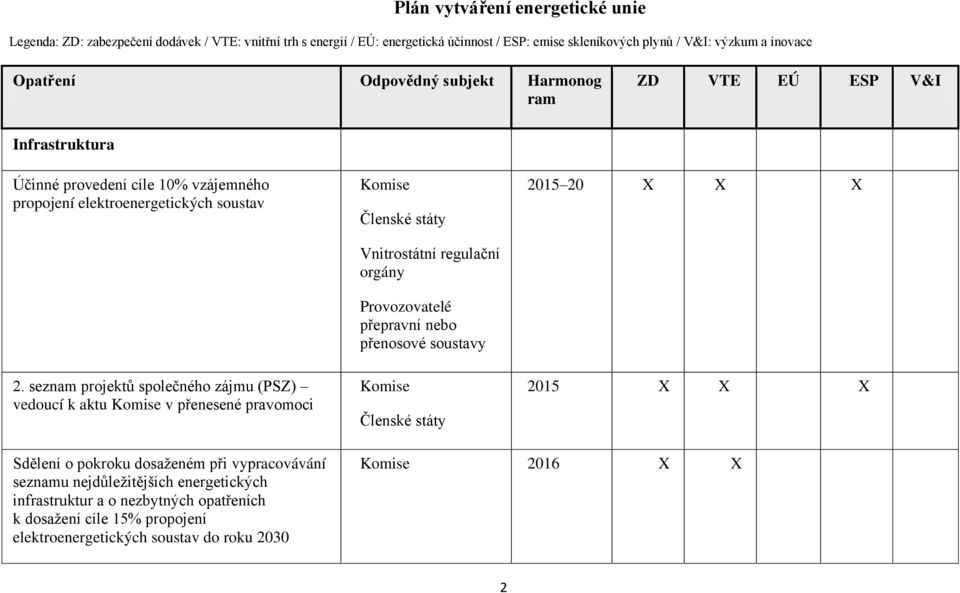 Provozovatelé přepravní nebo přenosové soustavy 2015 20 X X X 2.