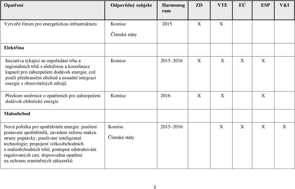 2015 2016 X X X X 2016 X X X Maloobchod Nová politika pro spotřebitele energie: posílení postavení spotřebitelů, zavedení režimu reakce strany poptávky; používání