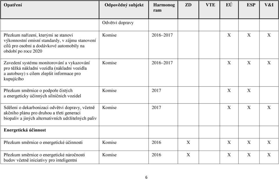 silničních vozidel Sdělení o dekarbonizaci odvětví dopravy, včetně akčního plánu pro druhou a třetí generaci biopaliv a jiných alternativních udržitelných paliv 2016 2017 X X X 2016 2017