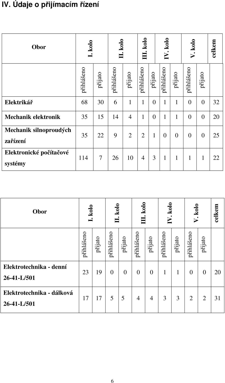 35 15 14 4 1 0 1 1 0 0 20 Mechanik silnoproudých zařízení Elektronické počítačové systémy 35 22 9 2 2 1 0 0 0 0 25 114 7 26 10 4 3 1 1 1 1 22 Obor přihlášeno