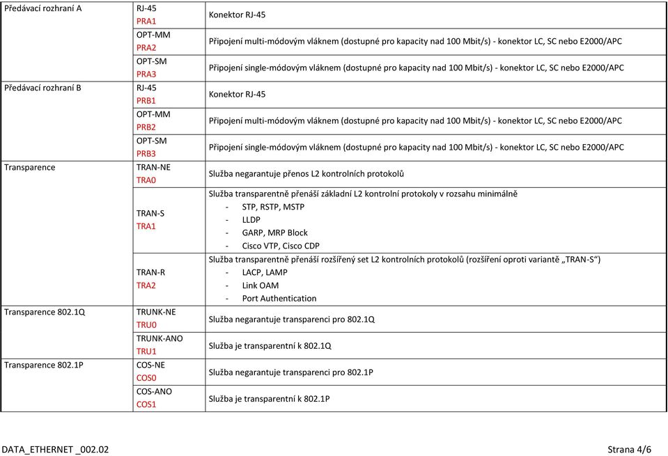 multi-módovým vláknem (dostupné pro kapacity nad 100 Mbit/s) - konektor LC, SC nebo E2000/APC Připojení single-módovým vláknem (dostupné pro kapacity nad 100 Mbit/s) - konektor LC, SC nebo E2000/APC