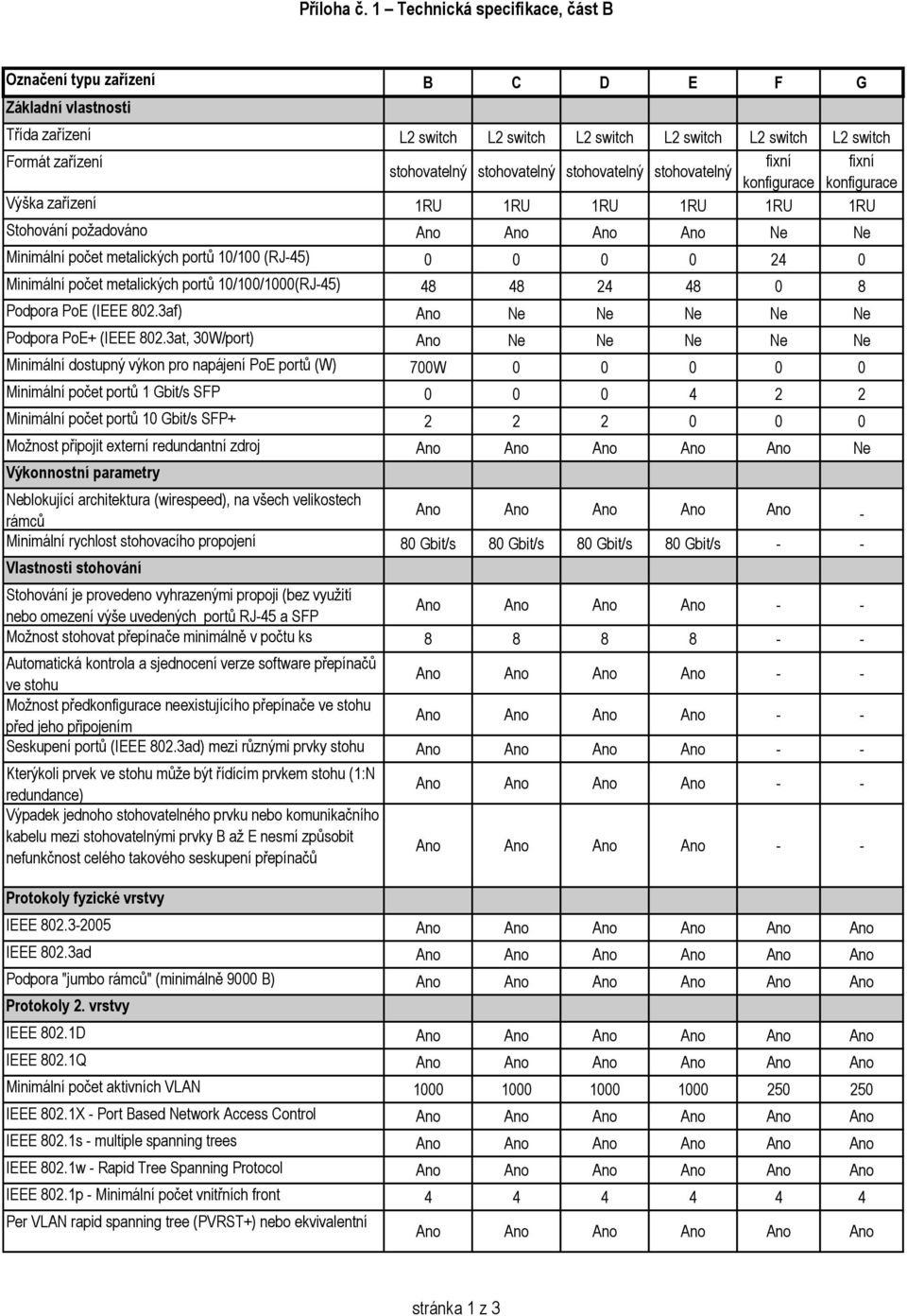 stohovatelný stohovatelný stohovatelný stohovatelný konfigurace konfigurace Výška zařízení 1RU 1RU 1RU 1RU 1RU 1RU Stohování požadováno Ne Ne Minimální počet metalických portů 10/100 (RJ-45) 0 0 0 0