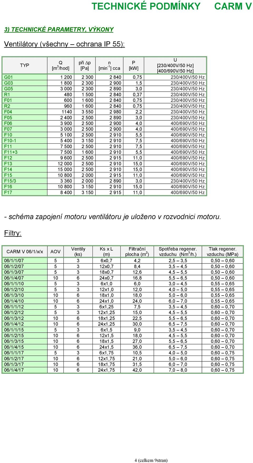 F04 1140 3 550 2 980 2,2 230/400V/50 Hz F05 2 400 2 500 2 890 3,0 230/400V/50 Hz F06 3 900 2 500 2 900 4,0 400/690V/50 Hz F07 3 000 2 500 2 900 4,0 400/690V/50 Hz F10 5 100 2 500 2 910 5,5