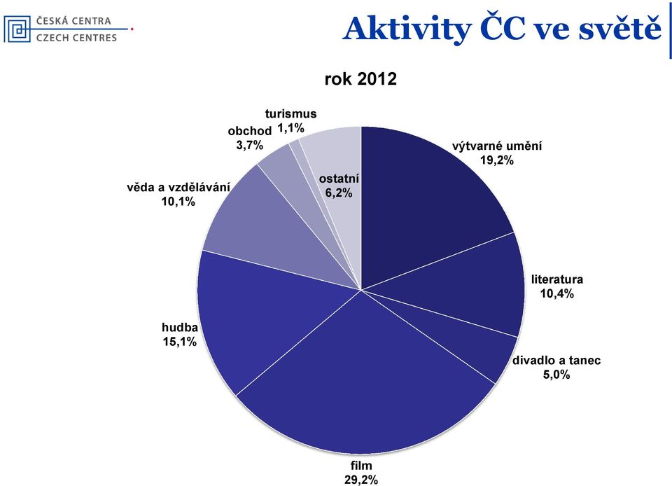 výtvarné umění 19,2% ostatní 6,2%