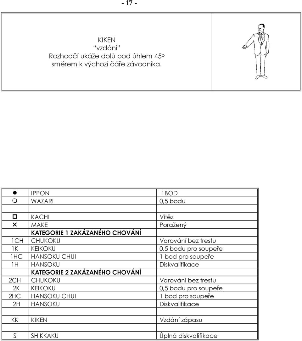 0,5 bodu pro soupeře 1HC HANSOKU CHUI 1 bod pro soupeře 1H HANSOKU Diskvalifikace KATEGORIE 2 ZAKÁZANÉHO CHOVÁNÍ 2CH CHUKOKU