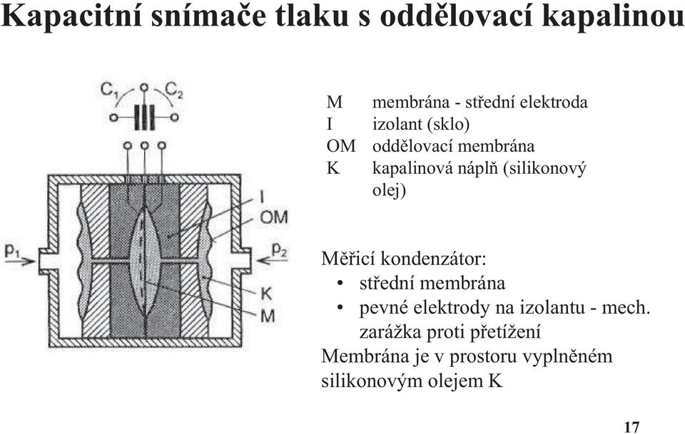 (silikonový olej) Měřicí kondenzátor: střední membrána pevné elektrody na