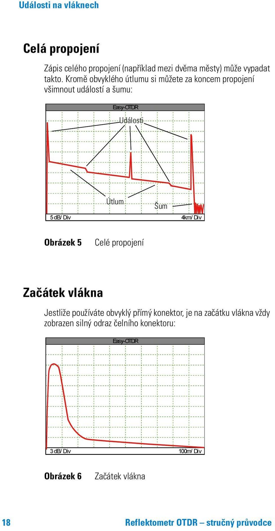 4km/ Div Obrázek 5 Celé propojení Začátek vlákna Jestliže používáte obvyklý přímý konektor, je na začátku vlákna vždy