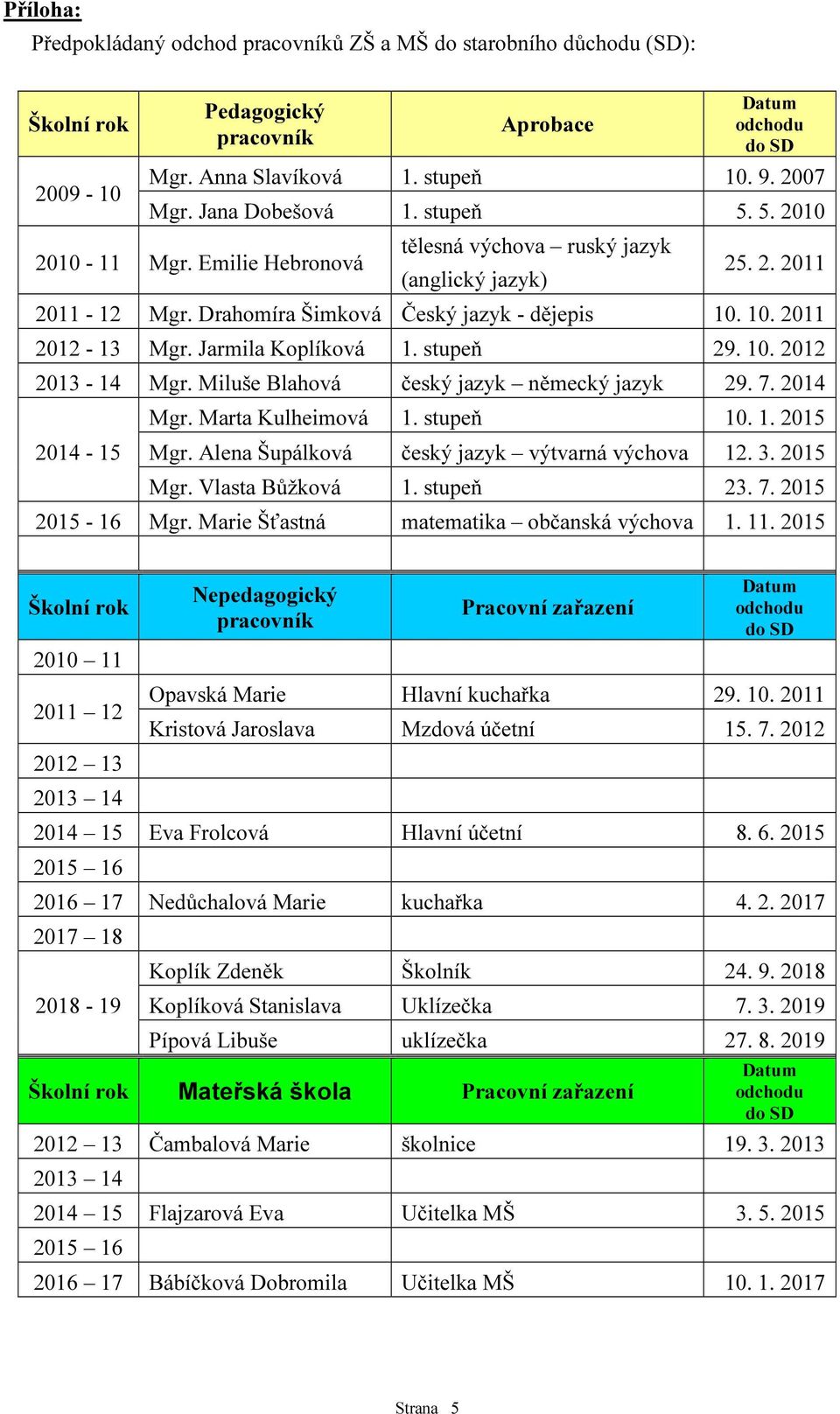 stupeň 29. 10. 2012 2013-14 Mgr. Miluše Blahová český jazyk německý jazyk 29. 7. 2014 2014-15 Mgr. Marta Kulheimová 1. stupeň 10. 1. 2015 Mgr. Alena Šupálková český jazyk výtvarná výchova 12. 3.