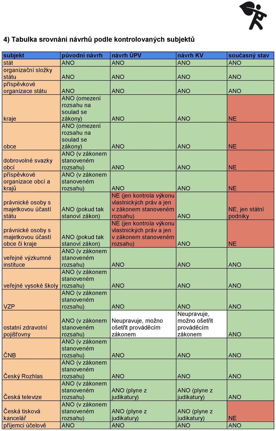 právnické osoby s majetkovou účastí státu právnické osoby s majetkovou účastí obce či kraje veřejné výzkumné instituce veřejné vysoké školy VZP ostatní zdravotní pojišťovny ČNB Český Rozhlas Česká