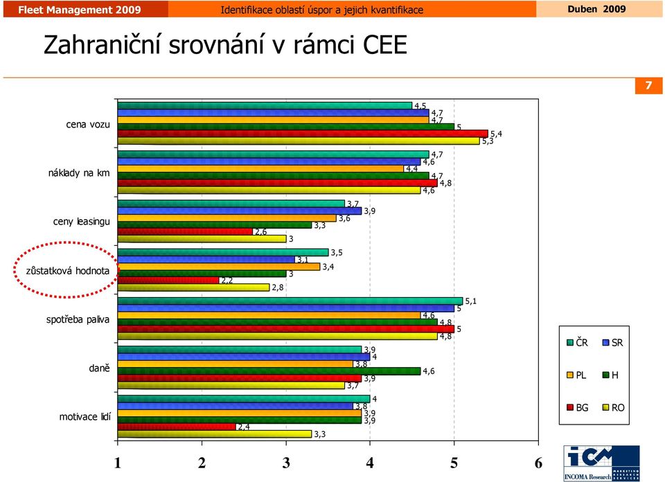 hodnota 2,2 2,8 3 3,1 3,5 3,4 spotřeba paliva daně 3,9 4 3,8 3,9 3,7 4,6 4,6