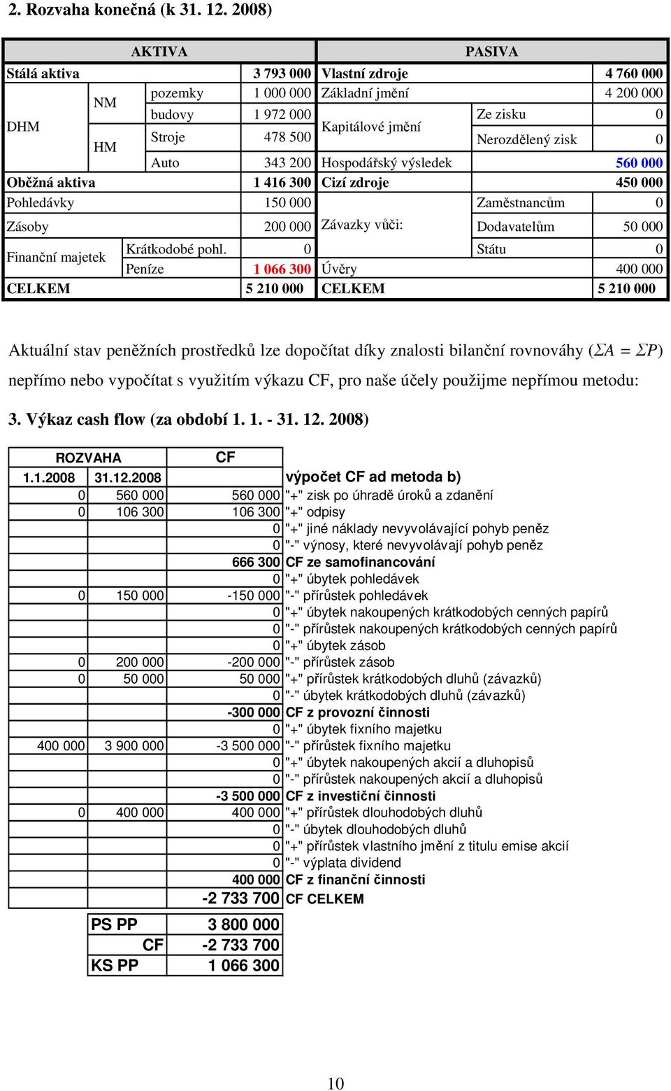 Hospodářský výsledek 560 000 Oběžná aktiva 1 416 300 Cizí zdroje 450 000 Pohledávky 150 000 Zaměstnancům 0 Zásoby 200 000 Závazky vůči: Dodavatelům 50 000 Krátkodobé pohl.