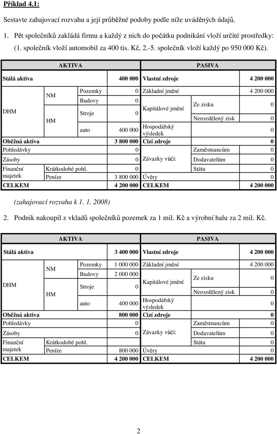 Stálá aktiva 400 000 Vlastní zdroje 4 200 000 Pozemky 0 Základní jmění 4 200 000 Budovy 0 Ze zisku 0 Stroje 0 Kapitálové jmění Nerozdělený zisk 0 auto 400 000 Hospodářský výsledek 0 Oběžná aktiva 3