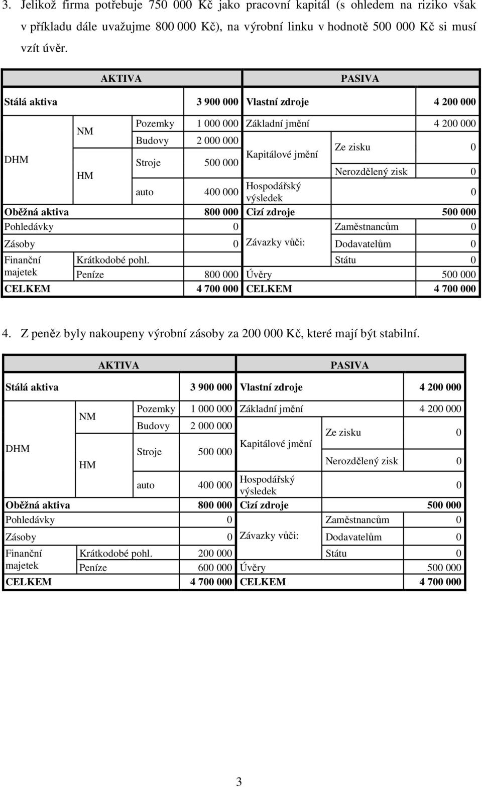 výsledek 0 Oběžná aktiva 800 000 Cizí zdroje 500 000 Zásoby 0 Závazky vůči: Dodavatelům 0 Finanční Krátkodobé pohl. majetek Peníze 800 000 Úvěry 500 000 CELKEM 4 700 000 CELKEM 4 700 000 4.