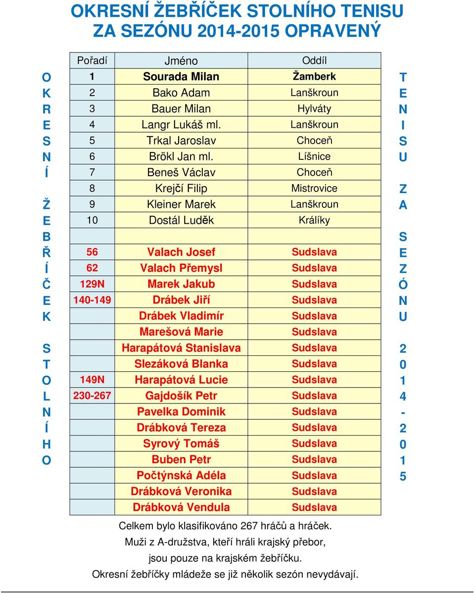 Líšnice U Í 7 Beneš Václav Choceň 8 Krejčí Filip Mistrovice Z Ž 9 Kleiner Marek Lanškroun A E 10 Dostál Luděk Králíky B S Ř 56 Valach Josef Sudslava E Í 62 Valach Přemysl Sudslava Z Č 129N Marek