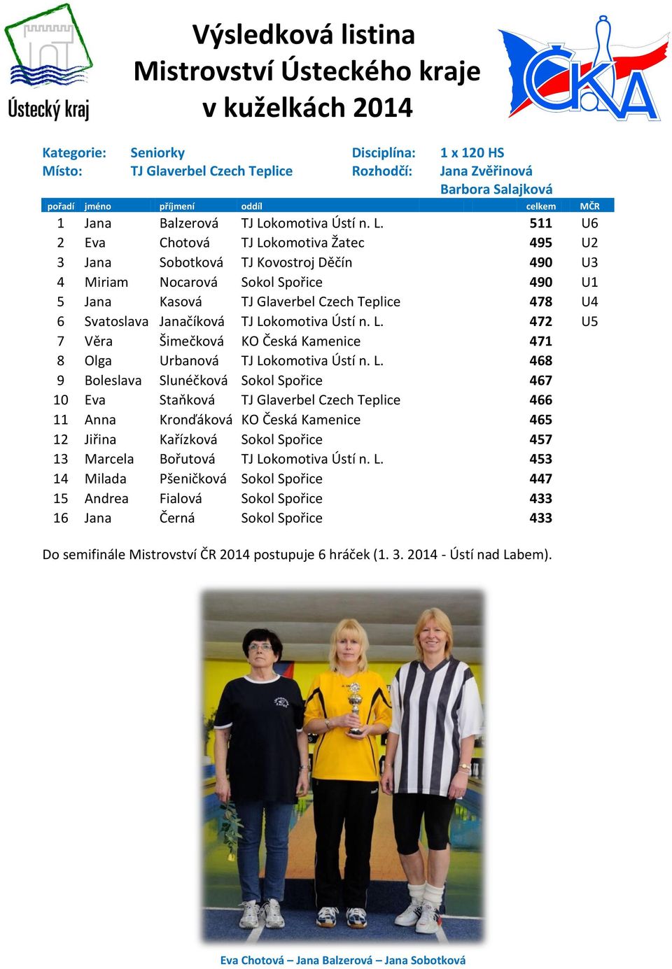 511 U6 2 Eva Chotová TJ Lokomotiva Žatec 495 U2 3 Jana Sobotková TJ Kovostroj Děčín 490 U3 4 Miriam Nocarová Sokol Spořice 490 U1 5 Jana Kasová TJ Glaverbel Czech Teplice 478 U4 6 Svatoslava