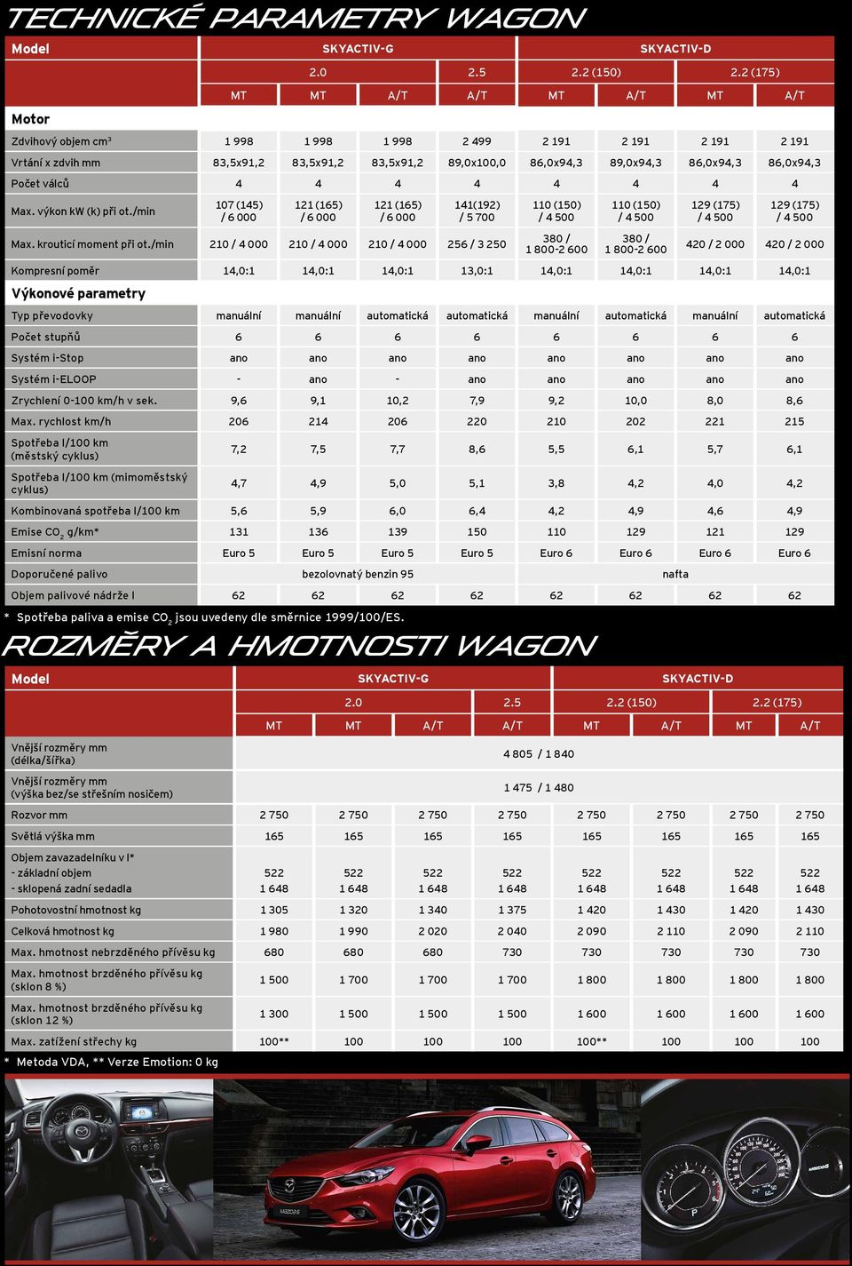 86,0x94,3 Počet válců 4 4 4 4 4 4 4 4 Max. výkon kw (k) při ot./min 107 (145) 121 (165) 121 (165) 141(192) / 5 700 Max. krouticí moment při ot.