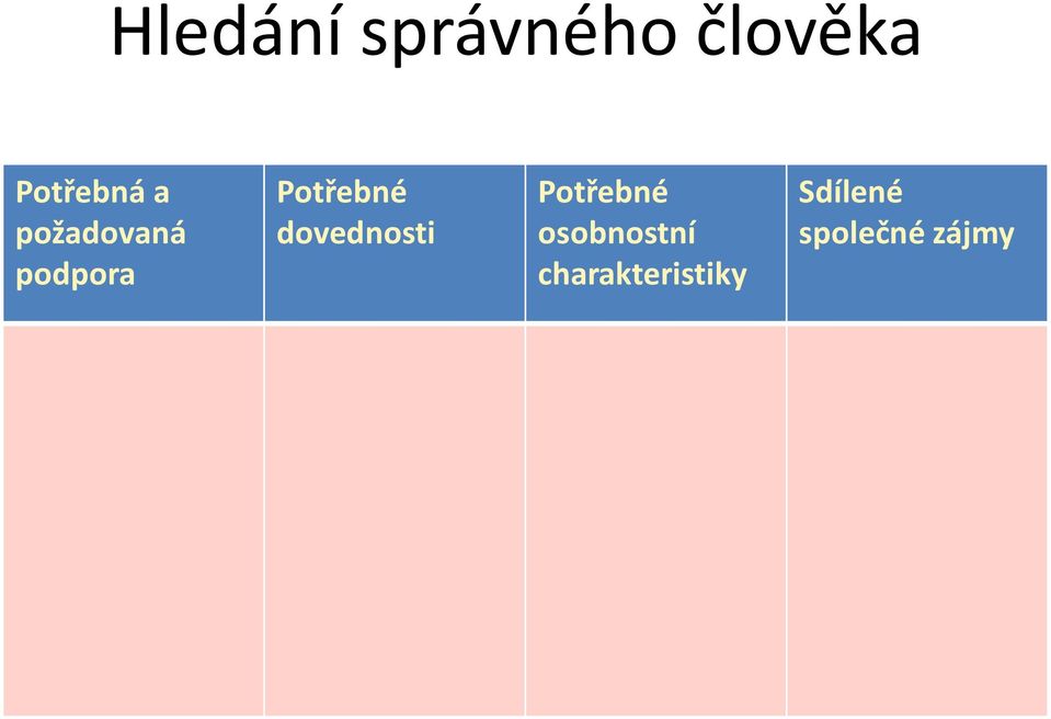 Potřebné dovednosti Potřebné