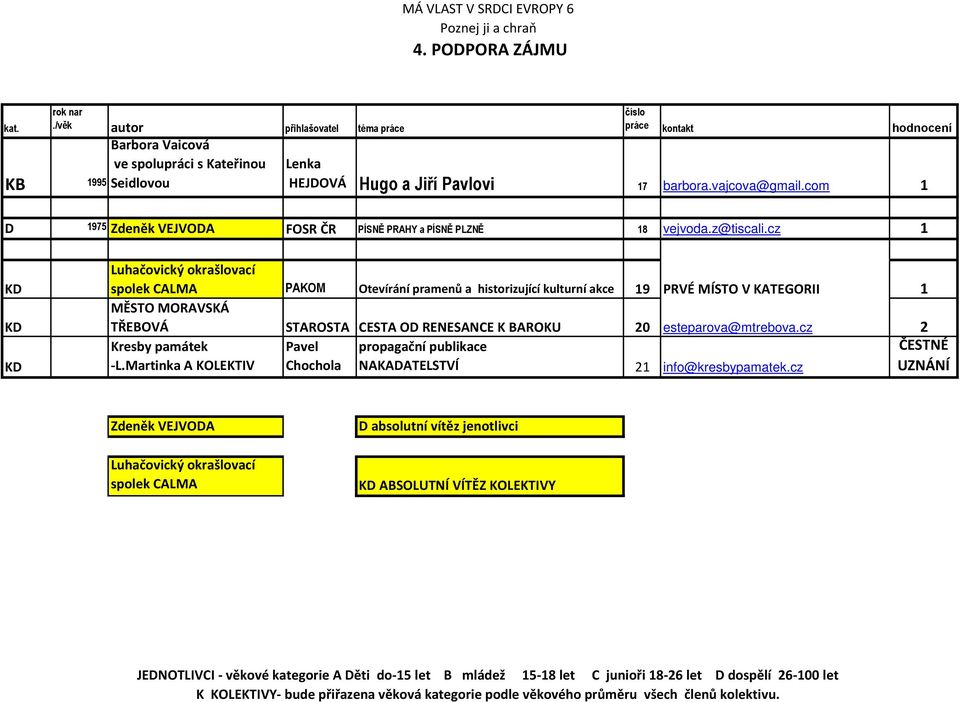 cz 1 Luhačovický okrašlovací spolek CALMA PAKOM Otevírání pramenů a historizující kulturní akce 19 PRVÉ MÍSTO V KATEGORII 1 MĚSTO MORAVSKÁ TŘEBOVÁ STAROSTA CESTA