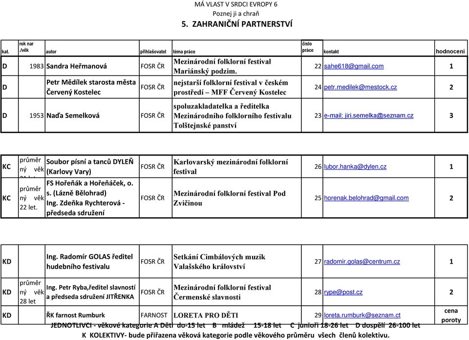 medilek@mestock.cz 2 23 e-mail: jiri.semelka@seznam.cz 3 KC KC 21 let. 22 let. Soubor písní a tanců DYLEŇ (Karlovy Vary) FS Hořeňák a Hořeňáček, o. s. (Lázně Bělohrad) Ing.