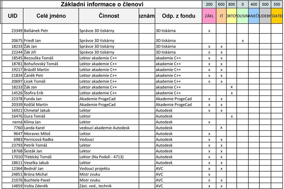 tiskárna 22244 Žák Jiří Správce 3D tiskárny 3D tiskárna 18545 Bezouška Tomáš Lektor akademie C++ akademie C++ 18781 Bohuňovský Tomáš Lektor akademie C++ akademie C++ 19217 Brázdil Martin Lektor