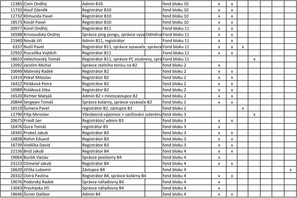 Fond bloku 11 6337 Nutil Pavel Registrátor B11, správce vysavače, správce Fond studovny bloku 11 22932 Pszczólka Vojtěch Registrátor B11 Fond bloku 11 18653 Velechovský Tomáš Registrátor B11, správce