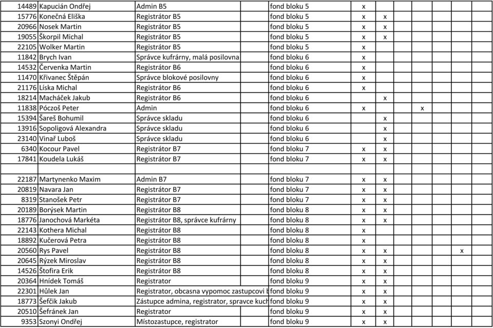 posilovny fond bloku 6 21176 Líska Michal Registrátor B6 fond bloku 6 18214 Macháček Jakub Registrátor B6 fond bloku 6 11838 Póczoš Peter Admin fond bloku 6 15394 Šareš Bohumil Správce skladu fond