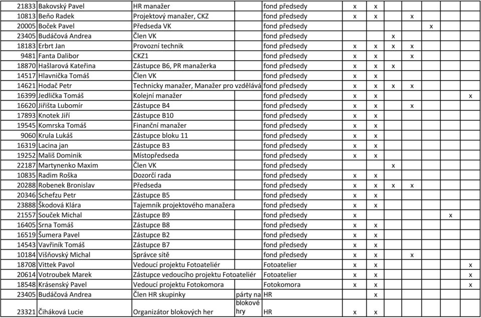 Petr Technicky manažer, Manažer pro vzdělávání fond předsedy 16399 Jedlička Tomáš Kolejní manažer fond předsedy 16620 Jiřišta Lubomír Zástupce B4 fond předsedy 17893 Knotek Jiří Zástupce B10 fond