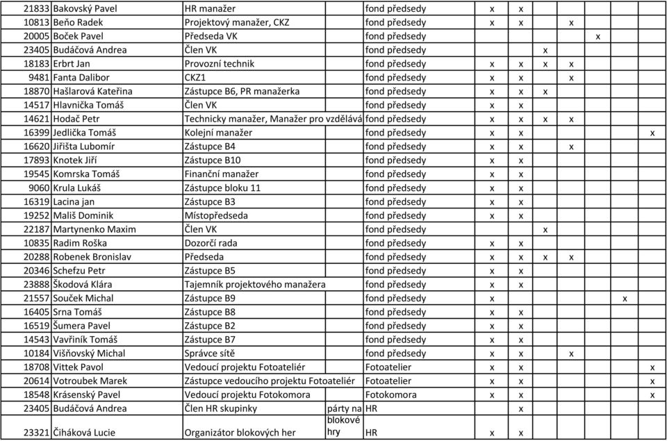 Petr Technicky manažer, Manažer pro vzdělávání fond předsedy 16399 Jedlička Tomáš Kolejní manažer fond předsedy 16620 Jiřišta Lubomír Zástupce B4 fond předsedy 17893 Knotek Jiří Zástupce B10 fond