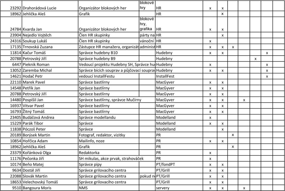 rolí v ISu, blokové hry, párty na Hvězdě, vánoční besídka 11814 Kačur Tomáš Správce hudebny B10 Hudebny 20788 Petrovský Jiří Správce hudebny B9 Hudebny 6447 Pieknik Roman Vedoucí projektu Hudebny SH,