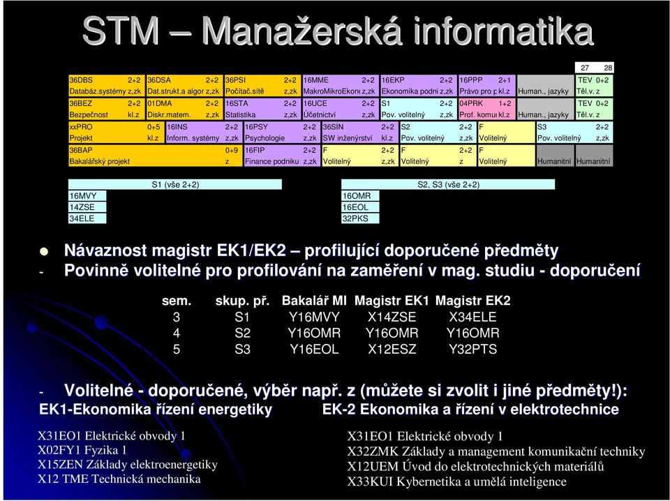 z Diskr.matem. z,zk Statistika z,zk Účetnictví z,zk Pov. volitelný z,zk Prof. komunkl.z Human., jazyky Těl.v. z 5 xxpro 0+5 16INS 2+2 16PSY 2+2 36SIN 2+2 S2 2+2 F S3 2+2 Projekt kl.z Inform.