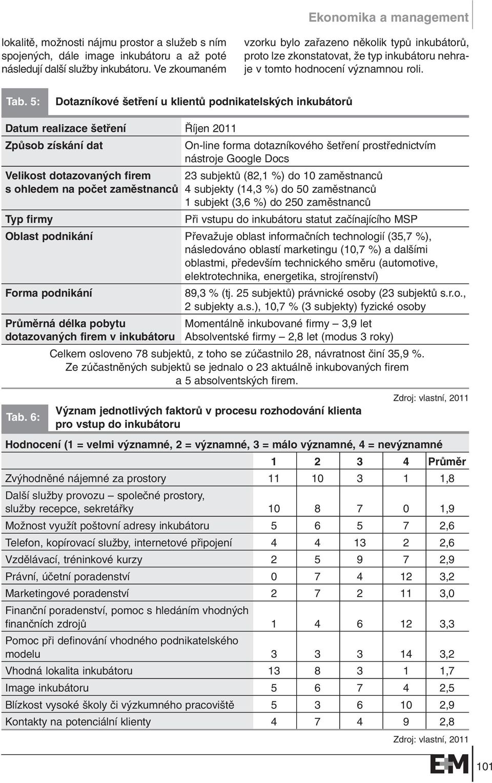 5: Dotazníkové etfiení u klientû podnikatelsk ch inkubátorû Datum realizace etfiení íjen 2011 ZpÛsob získání dat On-line forma dotazníkového etfiení prostfiednictvím nástroje Google Docs Velikost