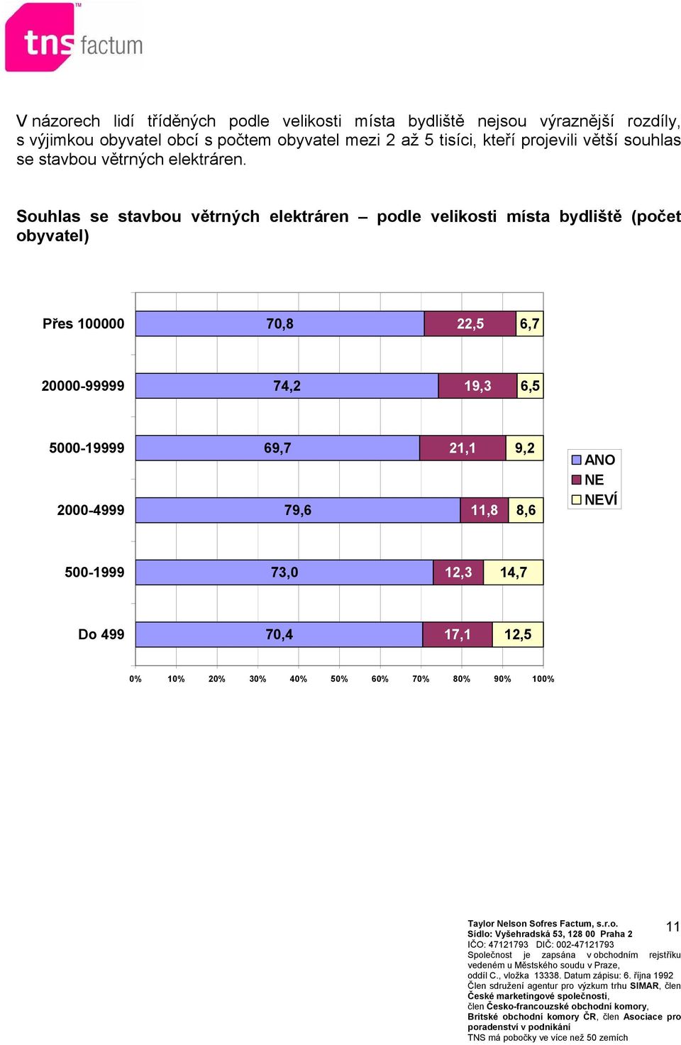 Souhlas se stavbou větrných elektráren podle velikosti místa bydliště (počet obyvatel) Přes 100000 70,8 22,5 6,7