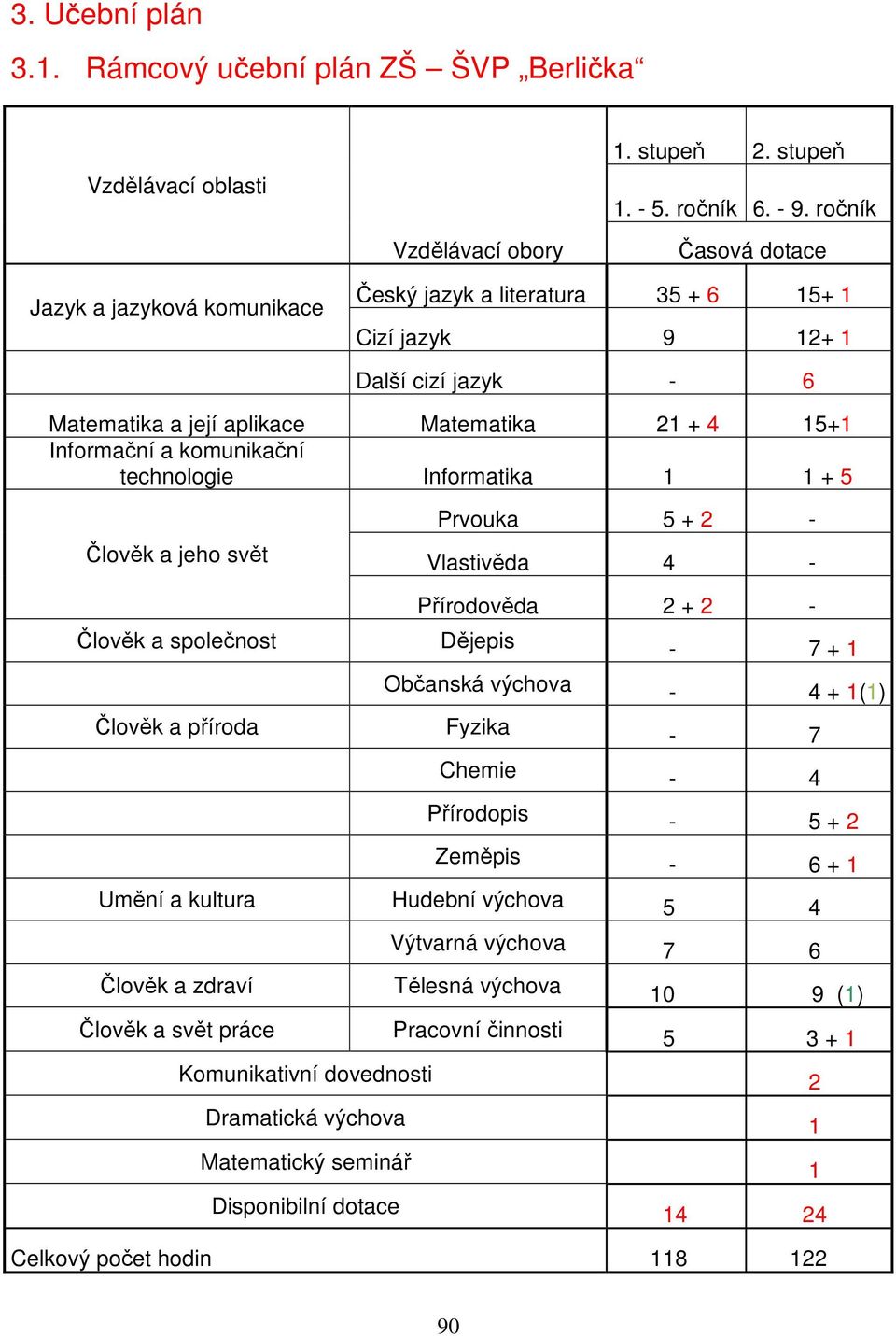 komunikační technologie Informatika 1 1 + 5 Člověk a jeho svět Prvouka 5 + 2 - Vlastivěda 4 - Přírodověda 2 + 2 - Člověk a společnost Dějepis - 7 + 1 Občanská výchova - 4 + 1(1) Člověk a příroda