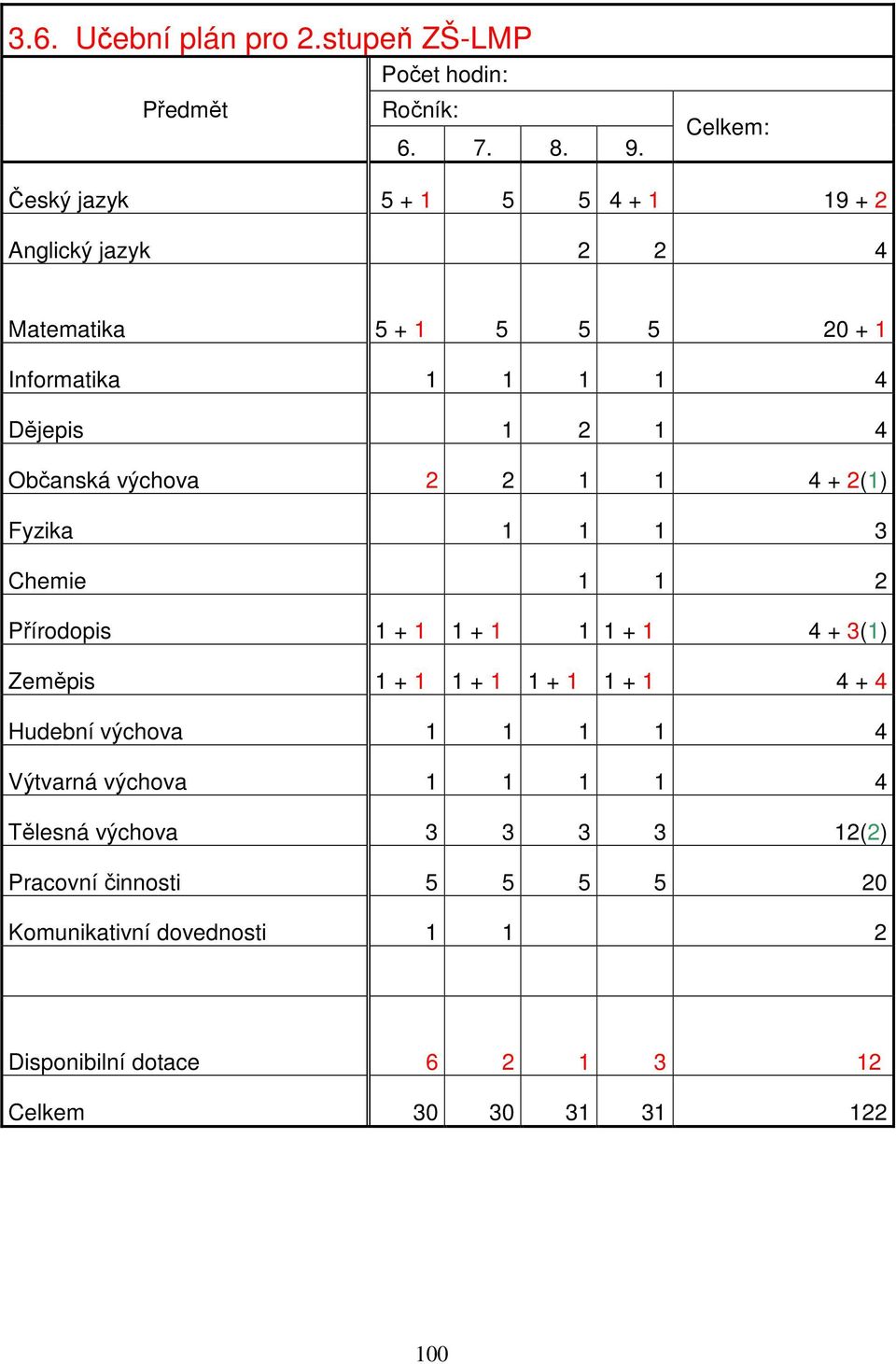 Občanská výchova 2 2 1 1 4 + 2(1) Fyzika 1 1 1 3 Chemie 1 1 2 Přírodopis 1 + 1 1 + 1 1 1 + 1 4 + 3(1) Zeměpis 1 + 1 1 + 1 1 + 1 1 + 1 4 +