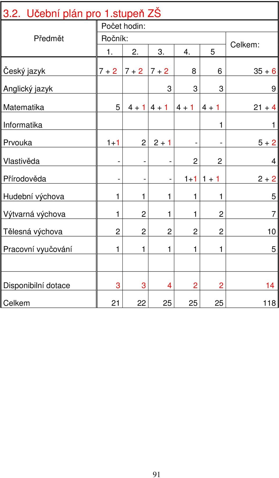 Informatika 1 1 Prvouka 1+1 2 2 + 1 - - 5 + 2 Vlastivěda - - - 2 2 4 Přírodověda - - - 1+1 1 + 1 2 + 2 Hudební výchova