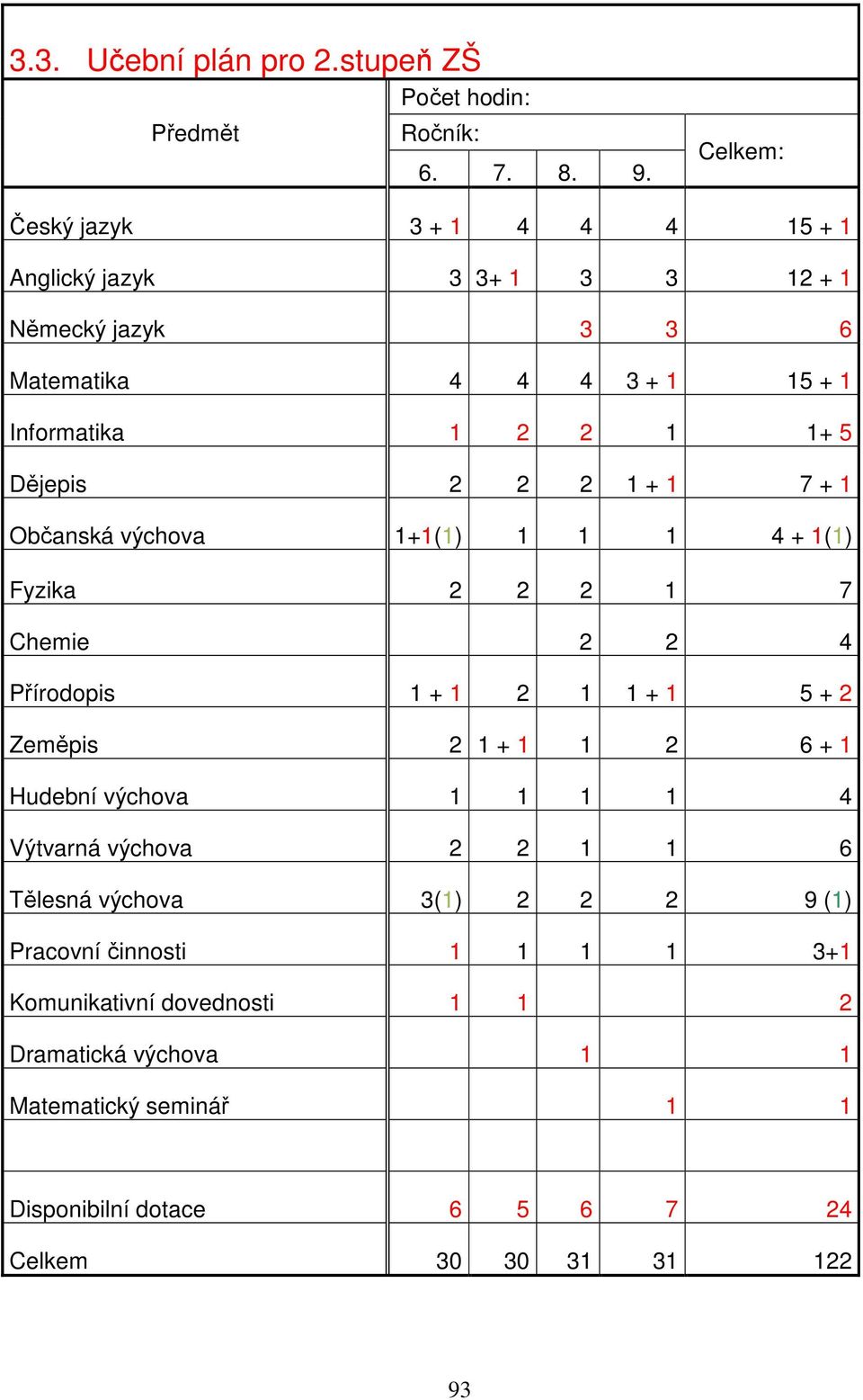 2 2 1 + 1 7 + 1 Občanská výchova 1+1(1) 1 1 1 4 + 1(1) Fyzika 2 2 2 1 7 Chemie 2 2 4 Přírodopis 1 + 1 2 1 1 + 1 5 + 2 Zeměpis 2 1 + 1 1 2 6 + 1 Hudební