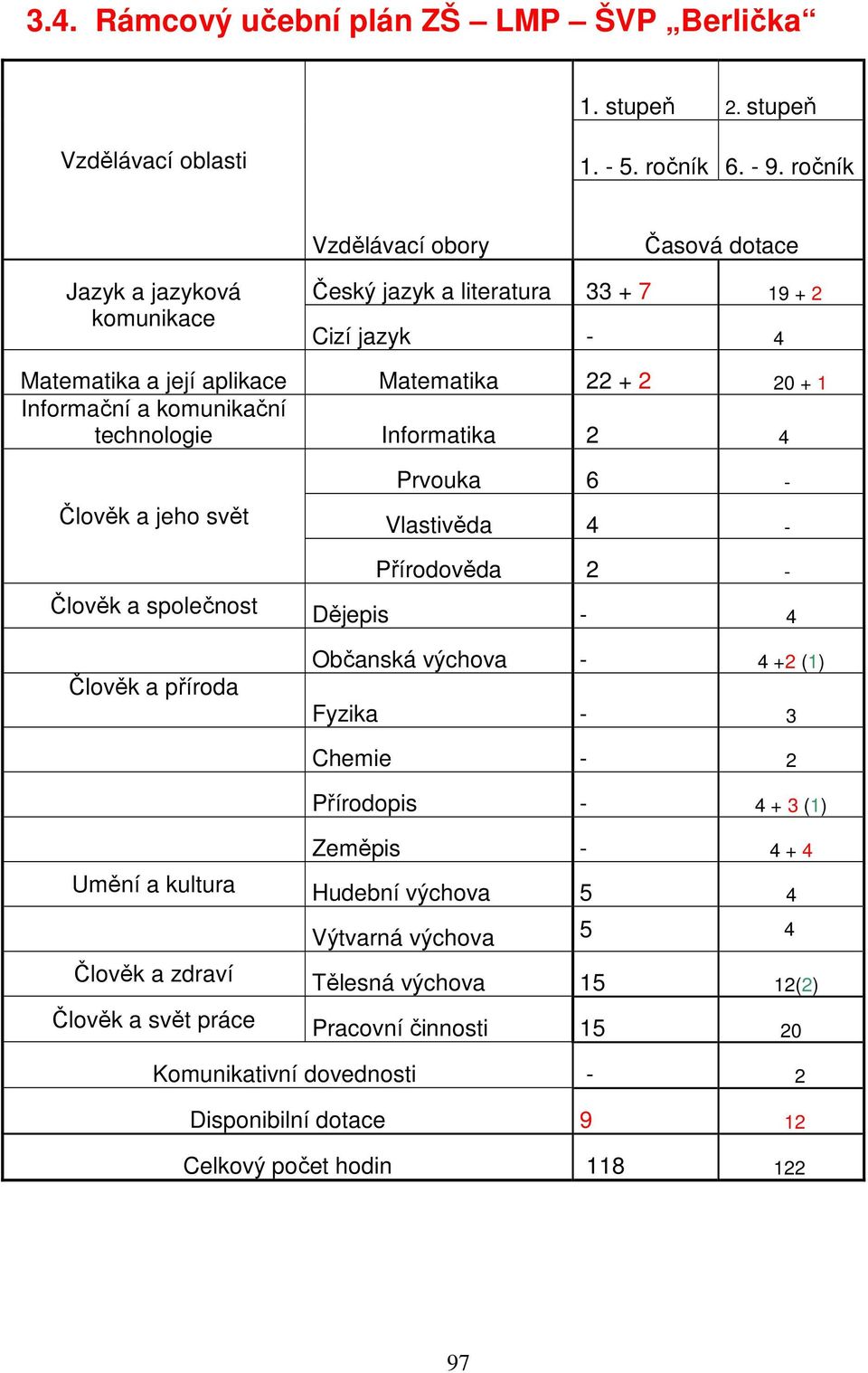 komunikační technologie Informatika 2 4 Člověk a jeho svět Prvouka 6 - Vlastivěda 4 - Přírodověda 2 - Člověk a společnost Dějepis - 4 Člověk a příroda Občanská výchova - 4 +2 (1) Fyzika - 3