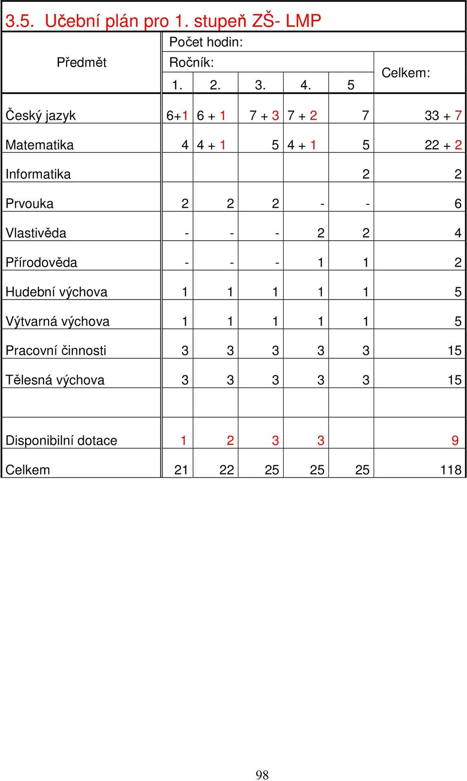 Prvouka 2 2 2 - - 6 Vlastivěda - - - 2 2 4 Přírodověda - - - 1 1 2 Hudební výchova 1 1 1 1 1 5 Výtvarná