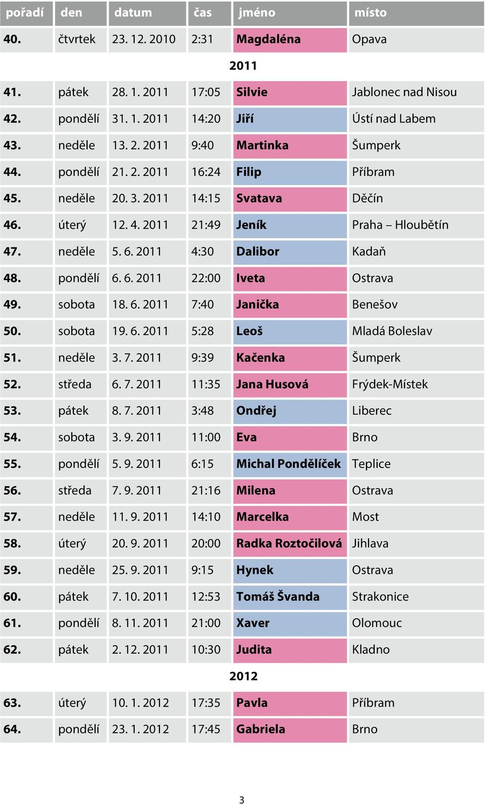 sobota 18. 6. 2011 7:40 Janička Benešov 50. sobota 19. 6. 2011 5:28 Leoš Mladá Boleslav 51. neděle 3. 7. 2011 9:39 Kačenka Šumperk 52. středa 6. 7. 2011 11:35 Jana Husová Frýdek-Místek 53. pátek 8. 7. 2011 3:48 Ondřej Liberec 54.