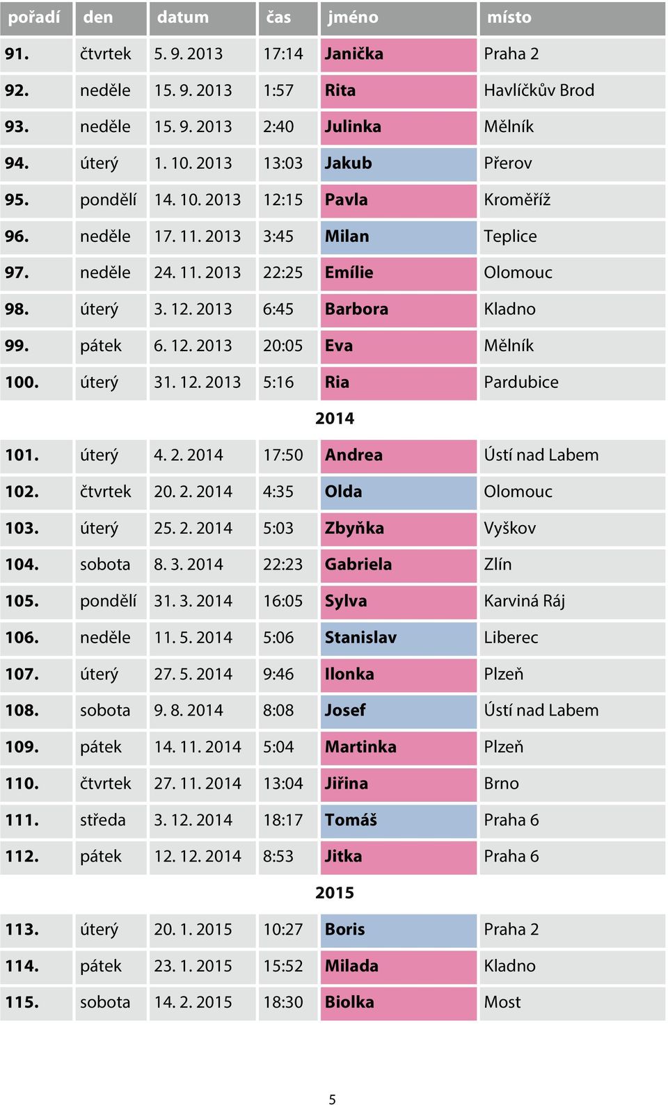. 2013 5:16 Ria Pardubice 2014 101. úterý 4. 2. 2014 17:50 Andrea Ústí nad Labem 102. čtvrtek 20. 2. 2014 4:35 Olda Olomouc 103. úterý 25. 2. 2014 5:03 Zbyňka Vyškov 104. sobota 8. 3.