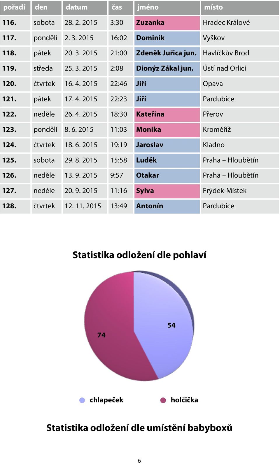 2015 11:03 Monika Kroměříž 4. čtvrtek 18. 6. 2015 19:19 Jaroslav Kladno 5. sobota 29. 8. 2015 15:58 Luděk Praha Hloubětín 6. neděle 13. 9. 2015 9:57 Otakar Praha Hloubětín 7.