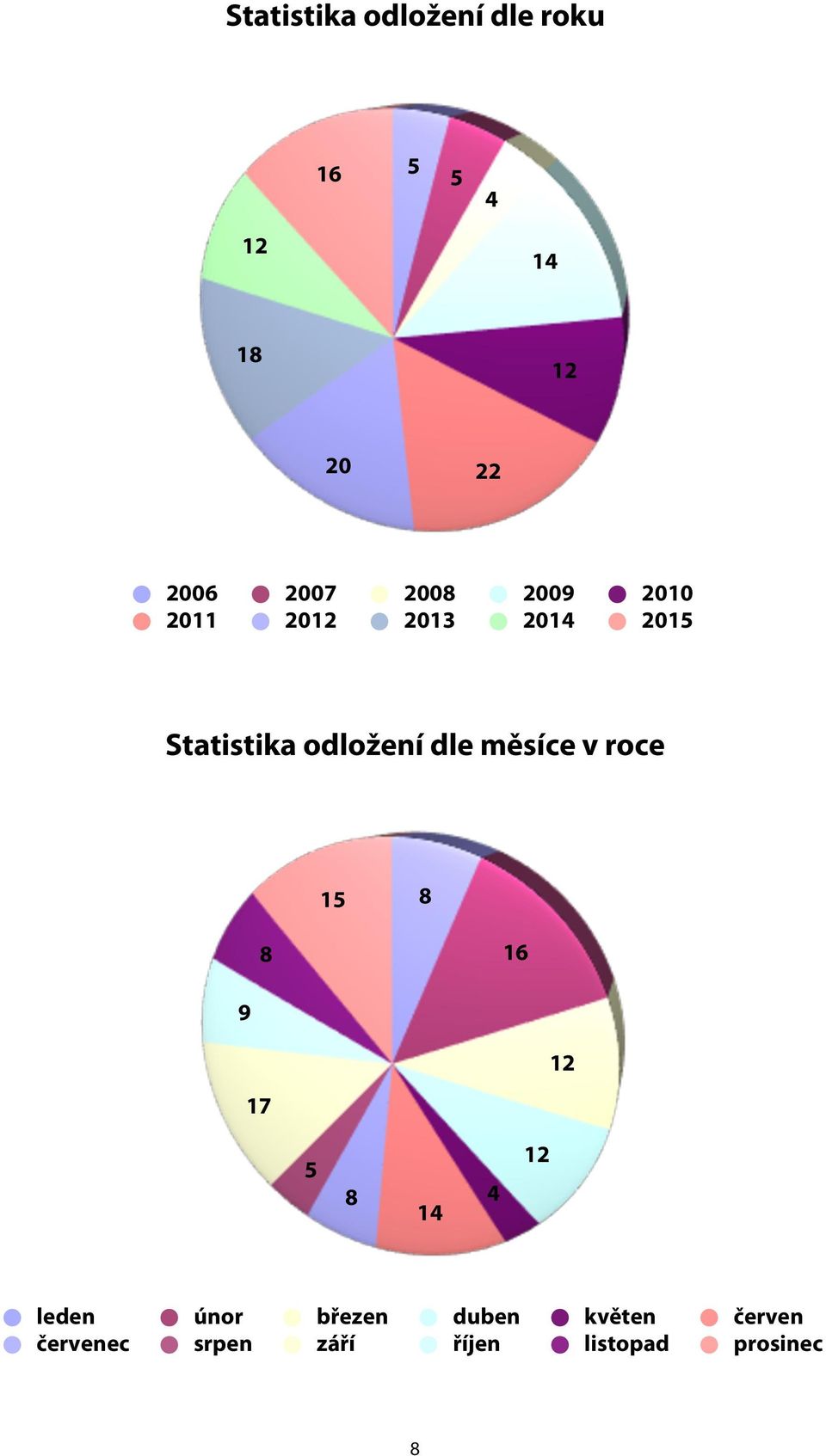 dle měsíce v roce 15 8 8 16 9 17 5 8 14 4 leden únor březen