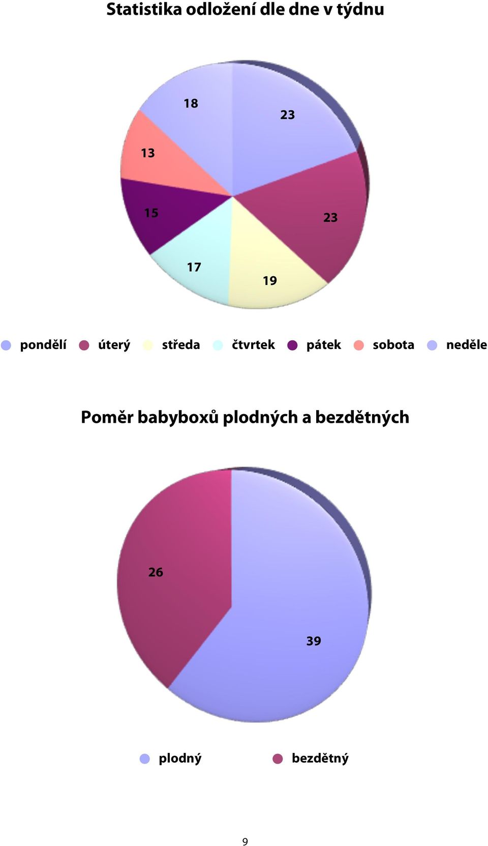 čtvrtek pátek sobota neděle Poměr