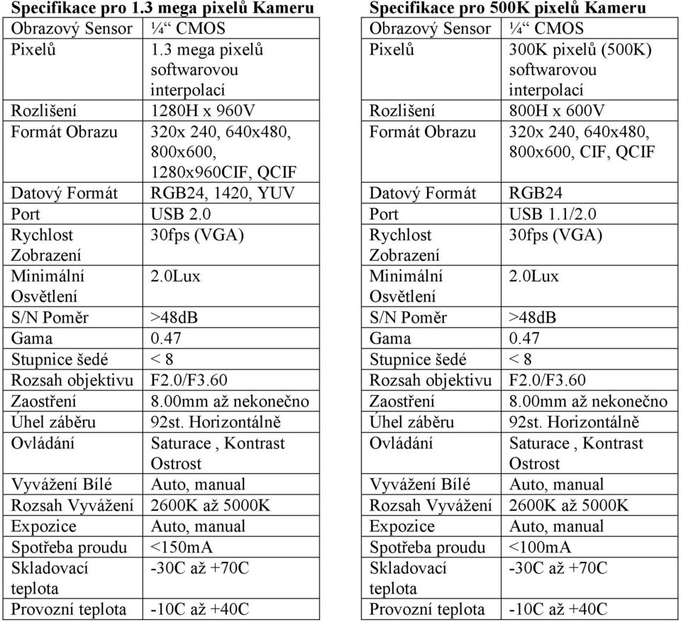 0 Rychlost 30fps (VGA) Zobrazení Minimální 2.0Lux Osvětlení S/N Poměr >48dB Gama 0.47 Stupnice šedé < 8 Rozsah objektivu F2.0/F3.60 Zaostření 8.00mm až nekonečno Úhel záběru 92st.