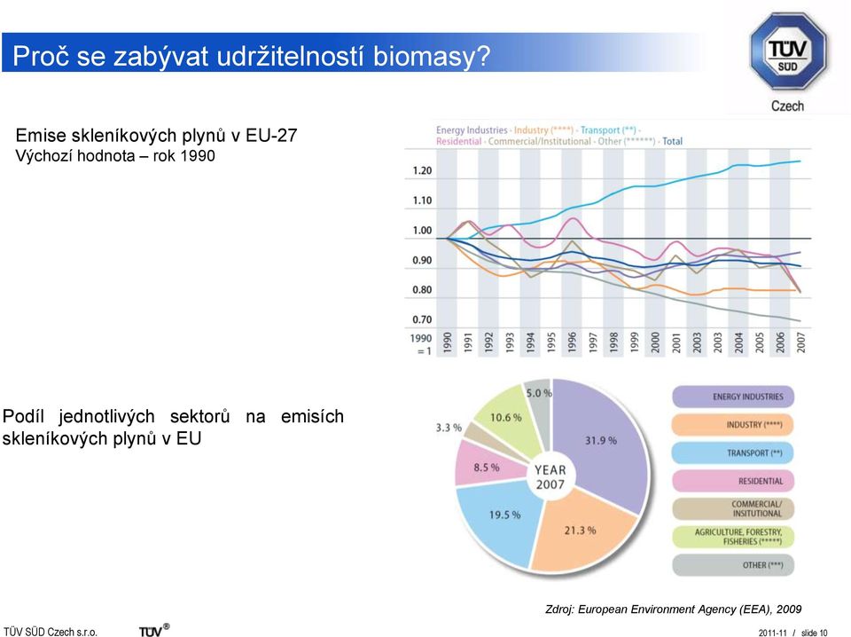 1990 Podíl jednotlivých sektorů na emisích skleníkových