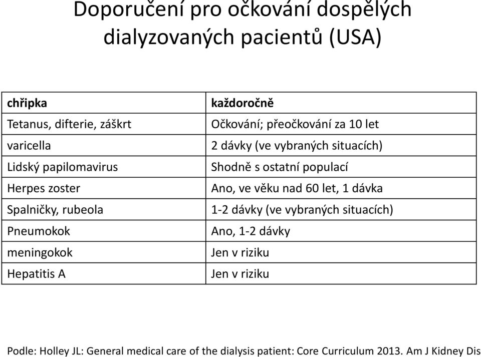 dávky (ve vybraných situacích) Shodně s ostatní populací Ano, ve věku nad 60 let, 1 dávka 1-2 dávky (ve vybraných situacích)