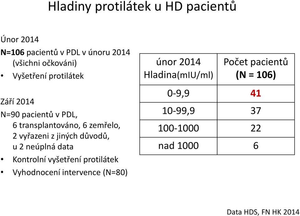 PDL, 6 transplantováno, 6 zemřelo, 2 vyřazeni z jiných důvodů, u 2 neúplná data Kontrolní vyšetření