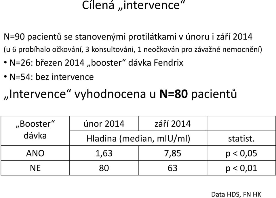 Fendrix N=54: bez intervence Intervence vyhodnocena u N=80 pacientů Booster dávka únor 2014