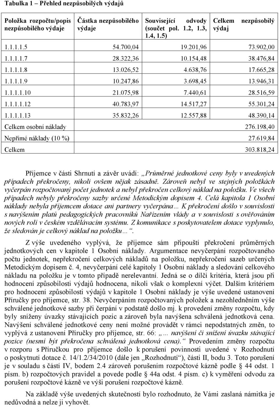 783,97 14.517,27 55.301,24 1.1.1.1.13 35.832,26 12.557,88 48.390,14 Celkem osobní náklady 276.198,40 Nepřímé náklady (10 %) 27.619,84 Celkem 303.